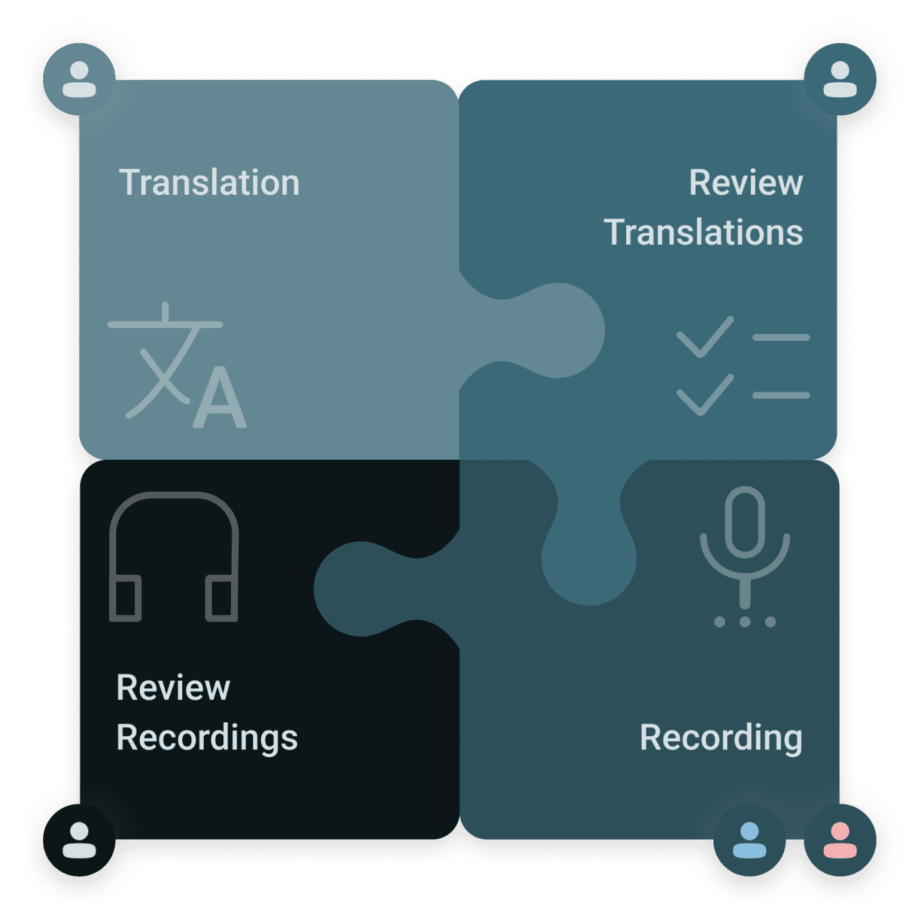 Puzzles representing Viva's four types of work: Translation, Review Translations, Recording, and Review Recordings